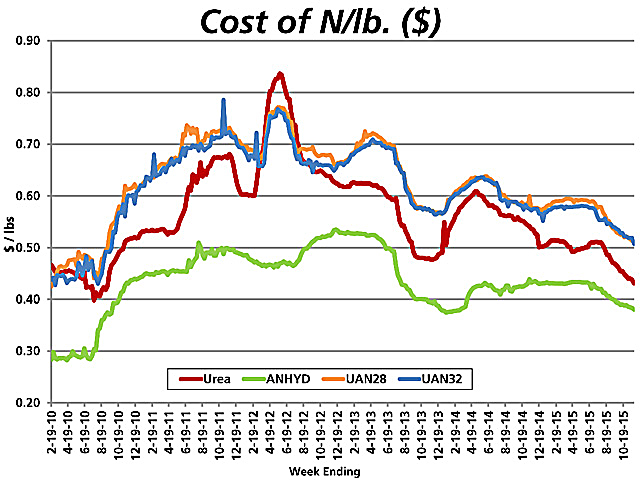 The cost of nitrogen fertilizer (per pound of N) has fallen significantly for major nutrients since mid-2015. (DTN chart)